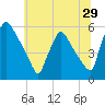 Bridgeport tide chart for Wednesday, June 29, 2022