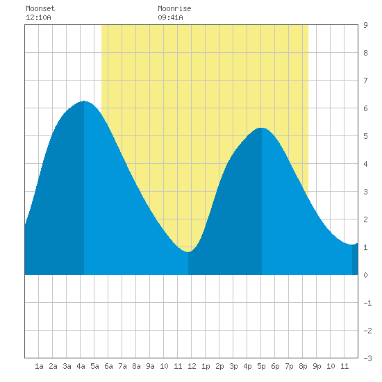 Bridgeport tide chart for Saturday, June 4, 2022