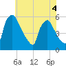 Bridgeport tide chart for Saturday, June 4, 2022