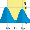 Bridgeport tide chart for Sunday, June 5, 2022