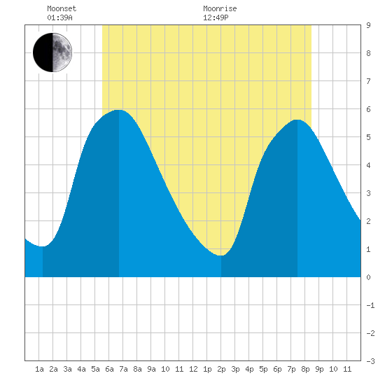 Bridgeport tide chart for Tuesday, June 7, 2022
