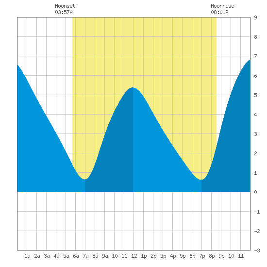 Bridgeport tide chart for Tuesday, July 12, 2022