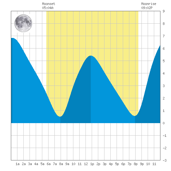 Bridgeport tide chart for Wednesday, July 13, 2022