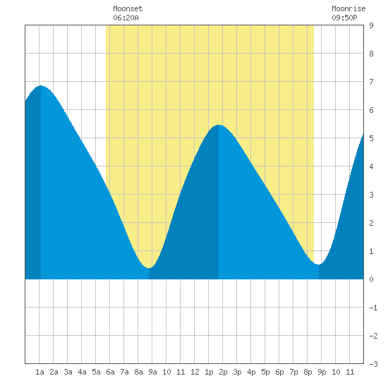 Bridgeport tide chart for Thursday, July 14, 2022