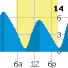 Bridgeport tide chart for Thursday, July 14, 2022