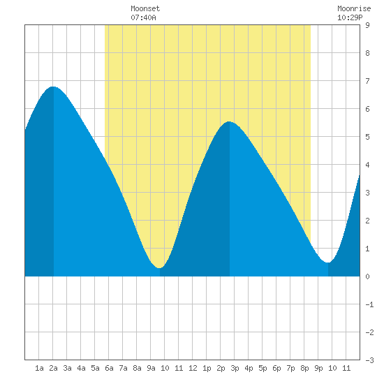 Bridgeport tide chart for Friday, July 15, 2022