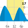 Bridgeport tide chart for Sunday, July 17, 2022