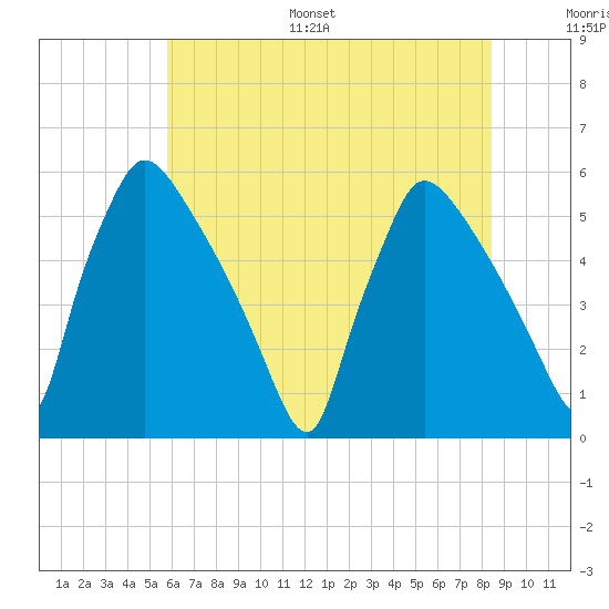 Bridgeport tide chart for Monday, July 18, 2022