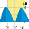 Bridgeport tide chart for Monday, July 18, 2022