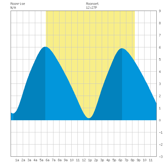 Bridgeport tide chart for Tuesday, July 19, 2022