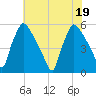 Bridgeport tide chart for Tuesday, July 19, 2022