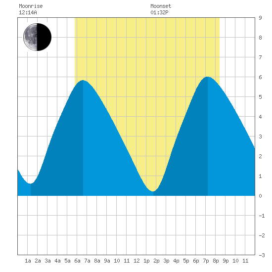 Bridgeport tide chart for Wednesday, July 20, 2022