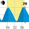 Bridgeport tide chart for Wednesday, July 20, 2022