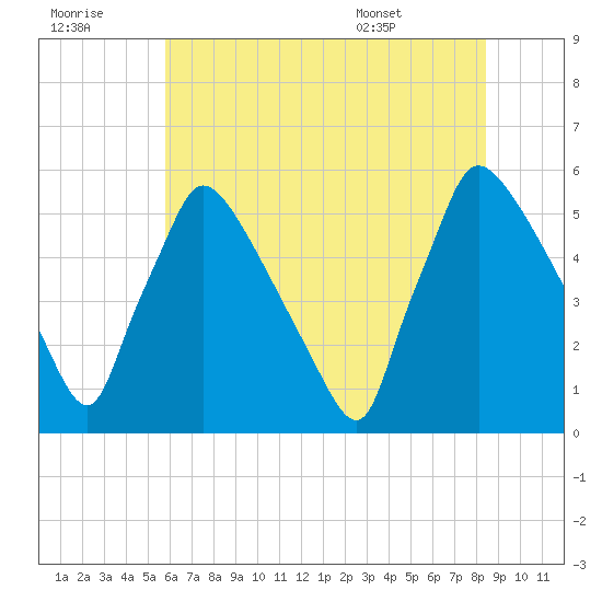 Bridgeport tide chart for Thursday, July 21, 2022