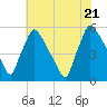 Bridgeport tide chart for Thursday, July 21, 2022