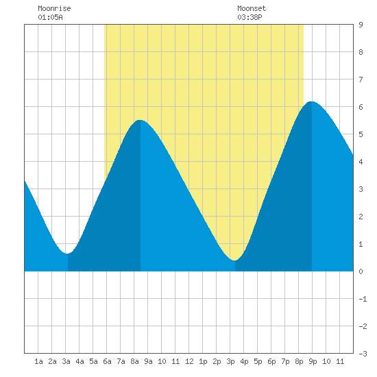 Bridgeport tide chart for Friday, July 22, 2022
