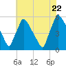 Bridgeport tide chart for Friday, July 22, 2022