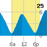 Bridgeport tide chart for Monday, July 25, 2022
