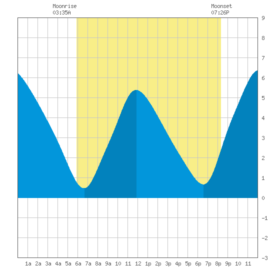 Bridgeport tide chart for Tuesday, July 26, 2022