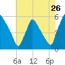 Bridgeport tide chart for Tuesday, July 26, 2022