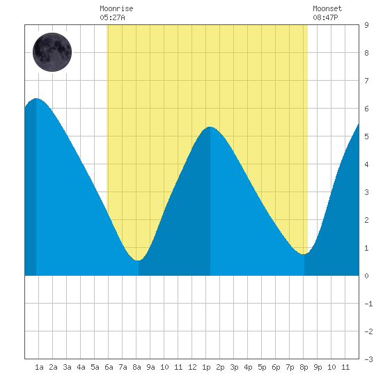 Bridgeport tide chart for Thursday, July 28, 2022