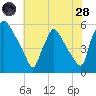 Bridgeport tide chart for Thursday, July 28, 2022