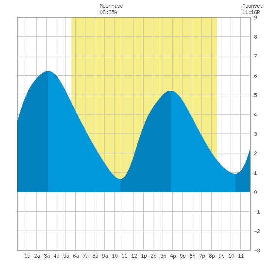Bridgeport tide chart for Saturday, July 2, 2022
