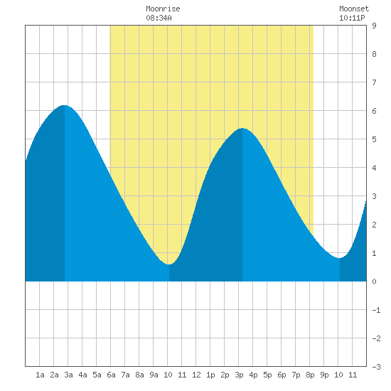 Bridgeport tide chart for Sunday, July 31, 2022