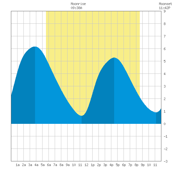 Bridgeport tide chart for Sunday, July 3, 2022