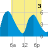 Bridgeport tide chart for Sunday, July 3, 2022