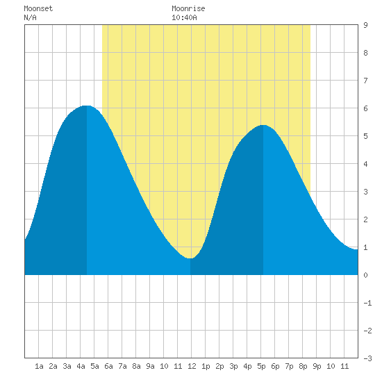Bridgeport tide chart for Monday, July 4, 2022