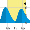 Bridgeport tide chart for Monday, July 4, 2022
