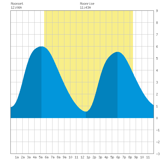Bridgeport tide chart for Tuesday, July 5, 2022