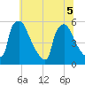 Bridgeport tide chart for Tuesday, July 5, 2022