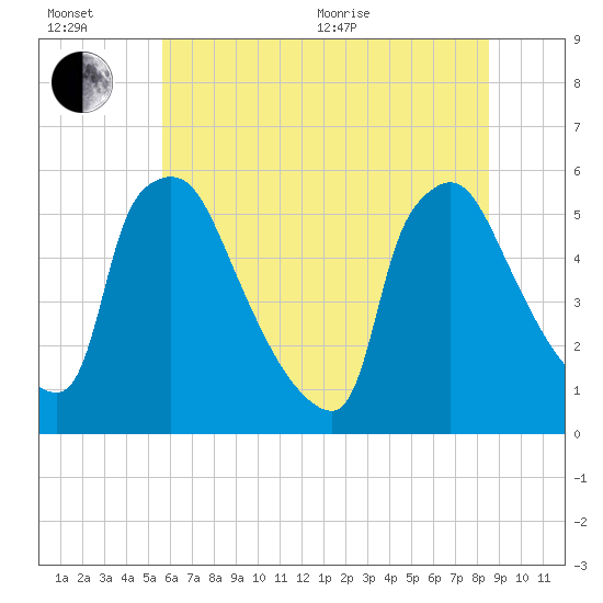 Bridgeport tide chart for Wednesday, July 6, 2022