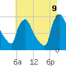 Bridgeport tide chart for Saturday, July 9, 2022