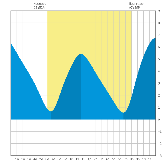Bridgeport tide chart for Wednesday, August 10, 2022