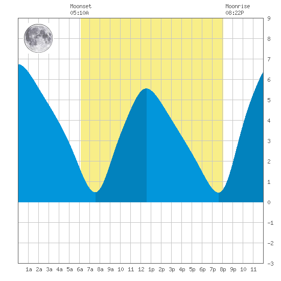 Bridgeport tide chart for Thursday, August 11, 2022