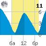 Bridgeport tide chart for Thursday, August 11, 2022