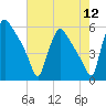 Bridgeport tide chart for Friday, August 12, 2022