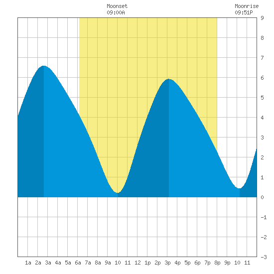 Bridgeport tide chart for Sunday, August 14, 2022