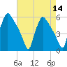 Bridgeport tide chart for Sunday, August 14, 2022