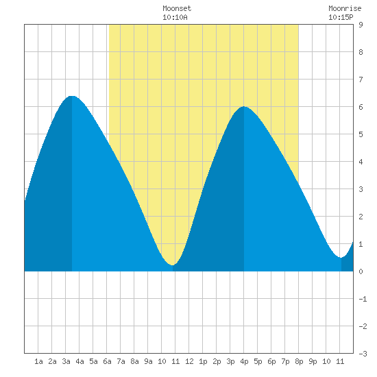 Bridgeport tide chart for Monday, August 15, 2022