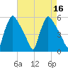 Bridgeport tide chart for Tuesday, August 16, 2022