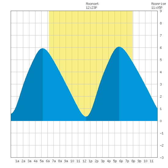 Bridgeport tide chart for Wednesday, August 17, 2022