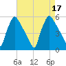 Bridgeport tide chart for Wednesday, August 17, 2022