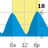 Bridgeport tide chart for Thursday, August 18, 2022