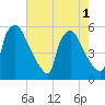Bridgeport tide chart for Monday, August 1, 2022