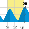 Bridgeport tide chart for Saturday, August 20, 2022