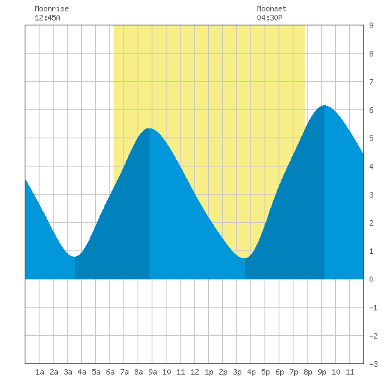 Bridgeport tide chart for Sunday, August 21, 2022